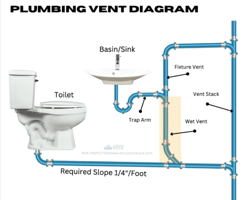 The Upsides of Proper Ventilation in Plumbing Design